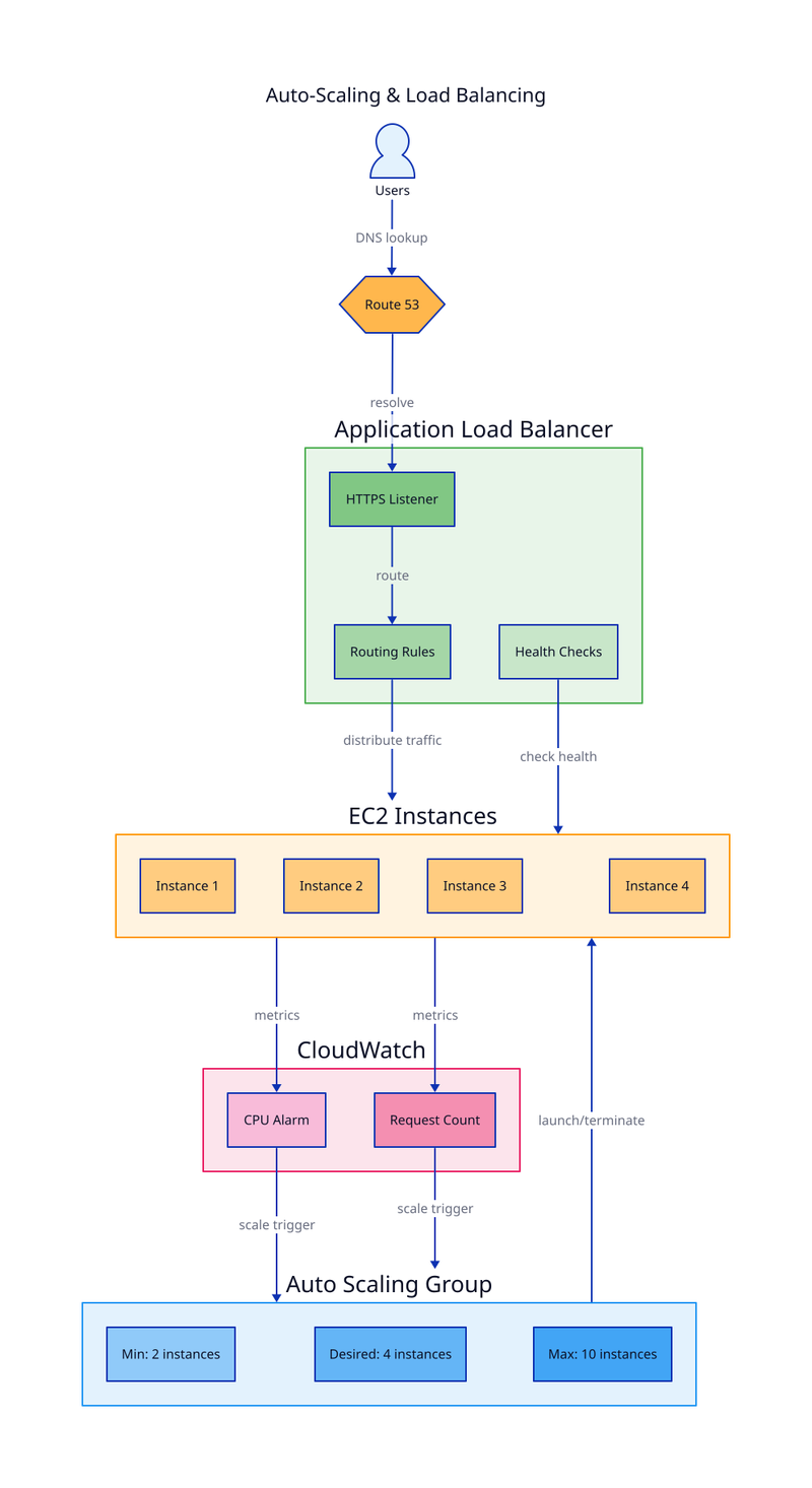 Auto Scaling Patterns diagram