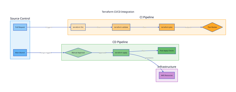 CI/CD Integration diagram