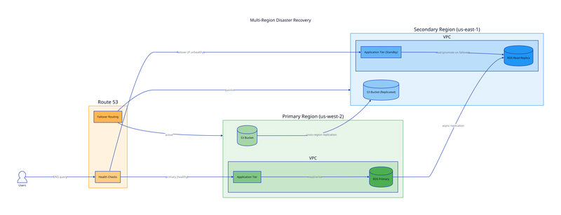 Disaster Recovery diagram