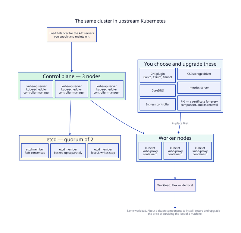 The same cluster in upstream Kubernetes: a load balancer, a three-node control plane, a three-member etcd cluster, separately installed CNI, CoreDNS, ingress controller, CSI driver, metrics-server and PKI, and worker nodes each running kubelet, kube-proxy and containerd - all to run the identical Plex workload.