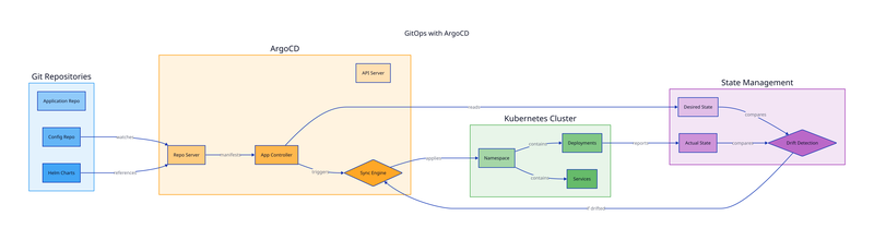 GitOps with ArgoCD diagram