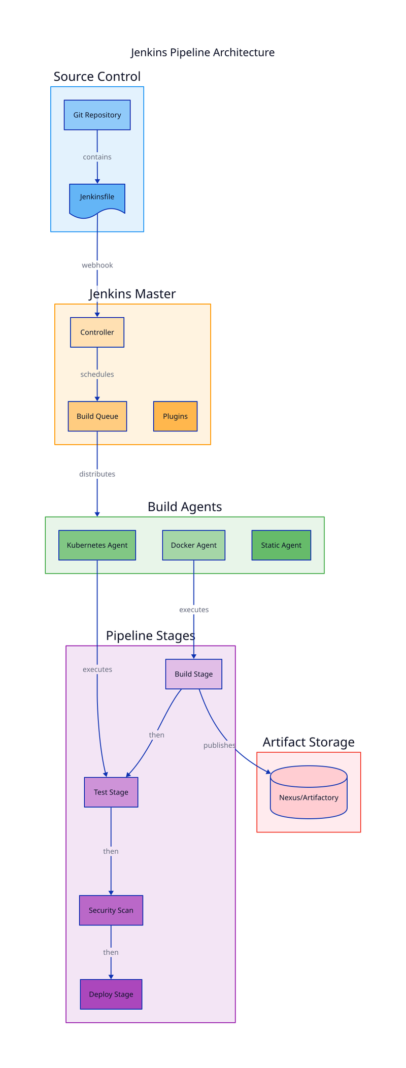 Jenkins Pipelines diagram