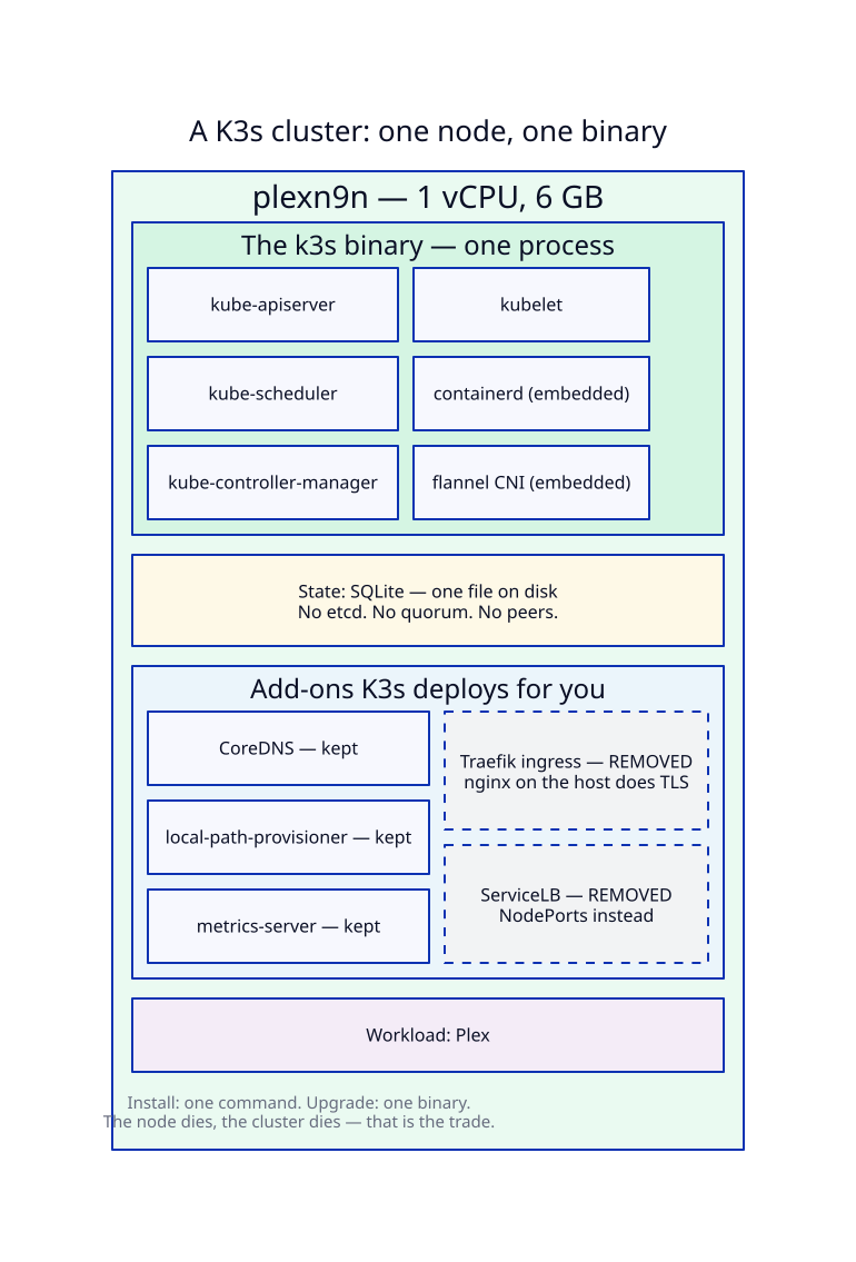A K3s cluster on one node: the k3s binary containing kube-apiserver, kube-scheduler, kube-controller-manager, kubelet, containerd and flannel; SQLite for state; the bundled add-ons, with Traefik and ServiceLB marked removed; and the Plex workload.