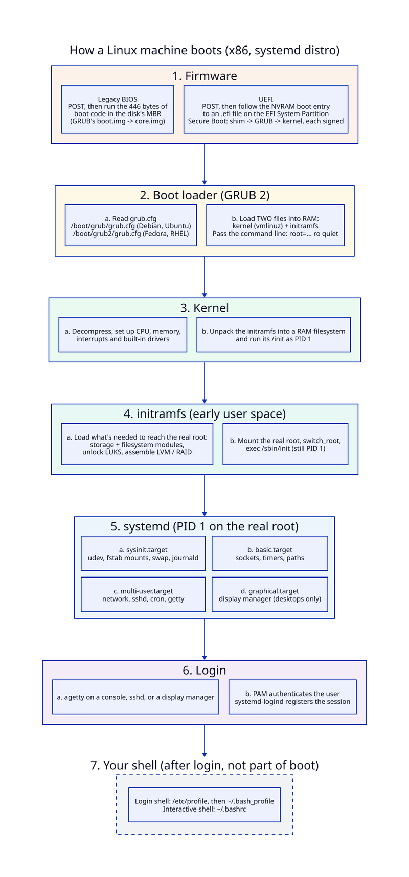 Diagram of the seven stages of a Linux boot: firmware, GRUB, kernel, initramfs, systemd, login, and the user's shell