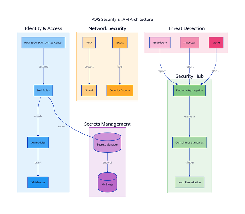 Security & IAM diagram