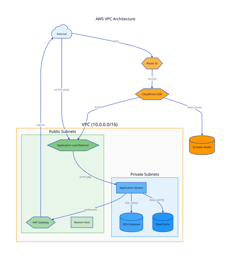 VPC Network Architecture diagram