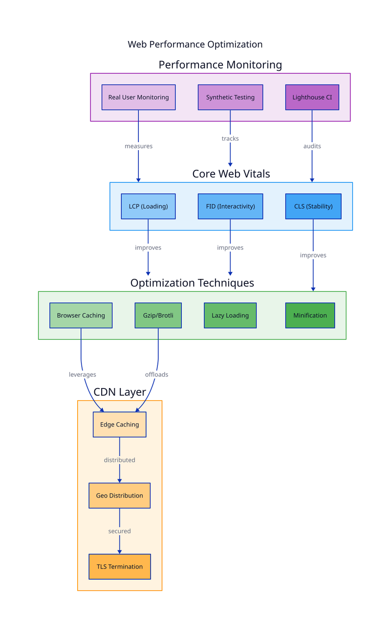 Web Performance Optimization diagram